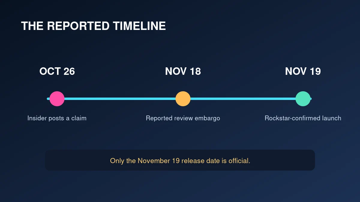 GTA 6 review-code report and November 18 embargo timeline